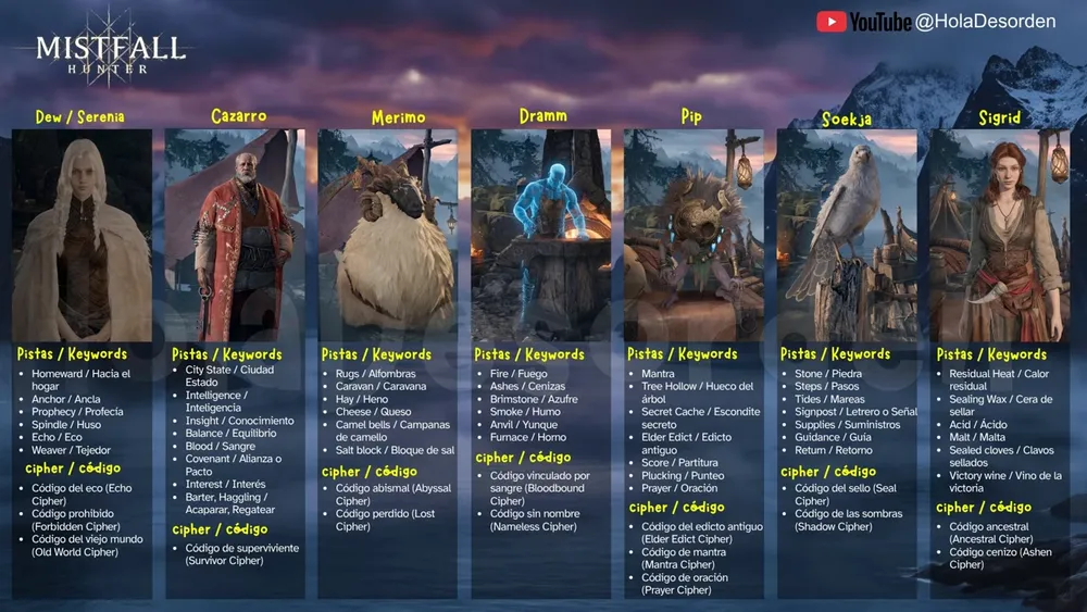 Summary board from the Desorden guide showing all seven decipher NPCs with their keywords and named ciphers in Spanish and English