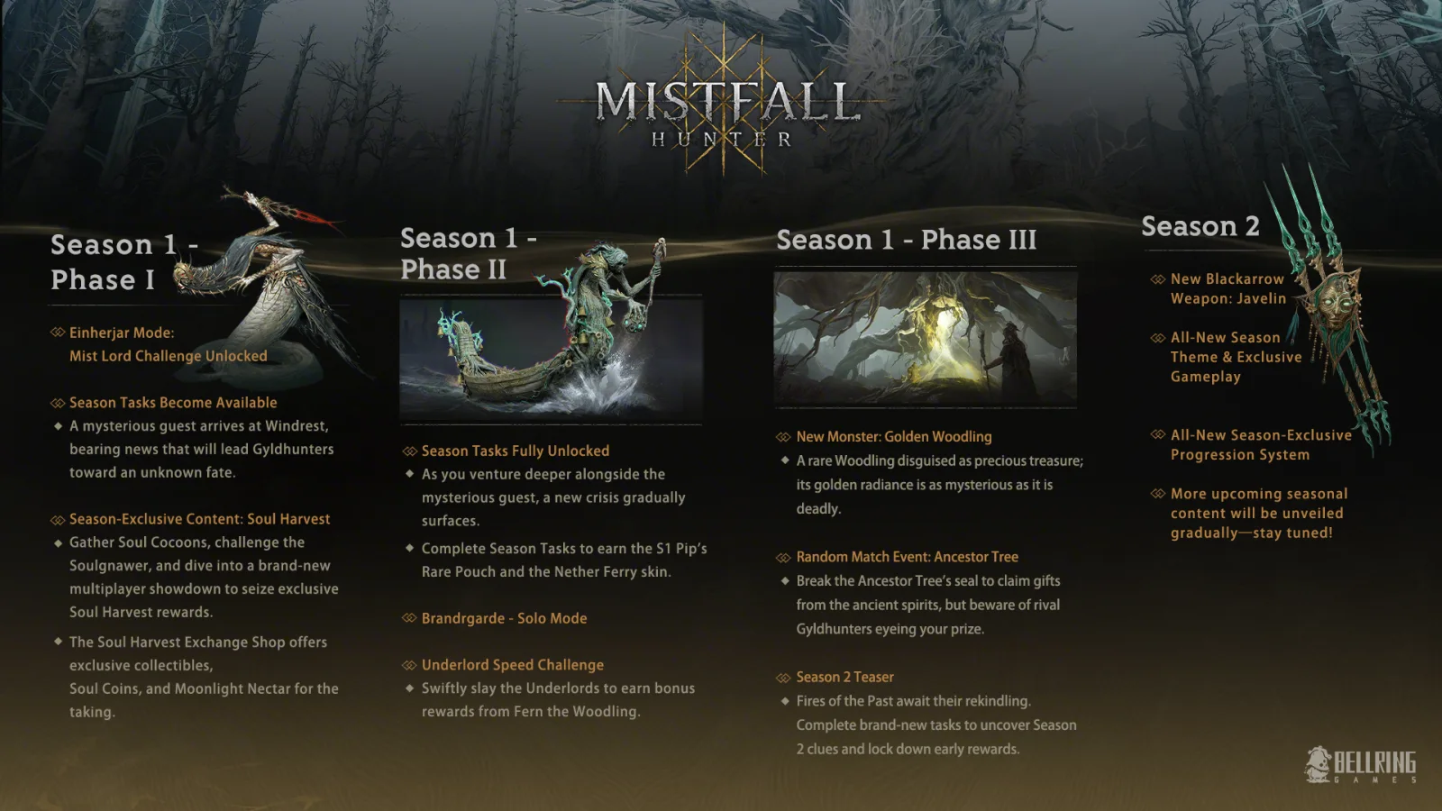 The official Mistfall Hunter Season 1 roadmap graphic, showing Phase I to Phase III and Season 2